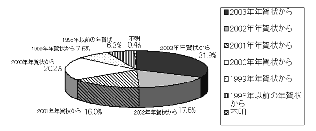 年賀状作成におけるデジタルカメラ使用開始時期(手作りデジタル派・デジタルカメラ使用者のうち)