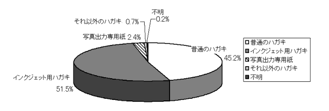 2003年年賀状 使用ハガキの種類