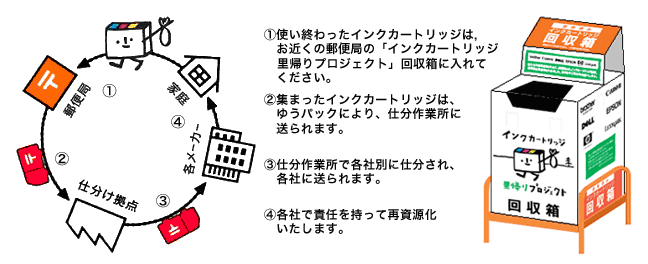 インクカートリッジ回収の流れ