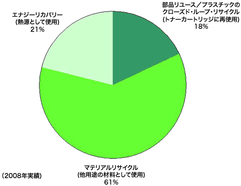再資源化率100％（埋め立て廃棄ゼロ）