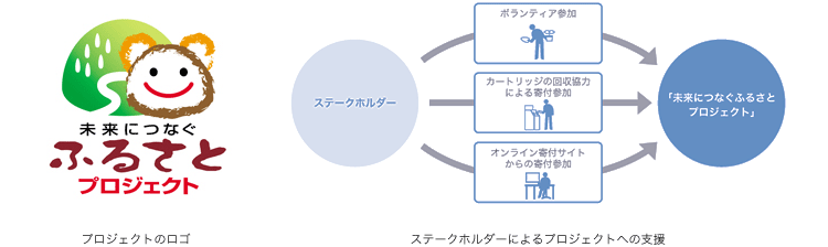 プロジェクトのロゴとステークホルダーによるプロジェクトへの支援