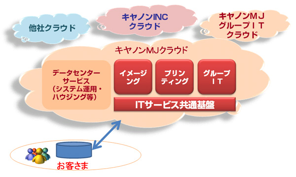 キヤノンMJクラウド概念図