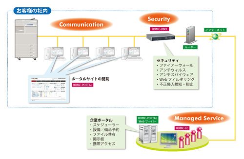 “HOME”の概要図