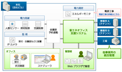 省エネオフィス支援ソリューションイメージ