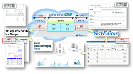 「glovia OM」と「SkyEditor」、「Canon Business Imaging Online 帳票サービス」の連携イメージ