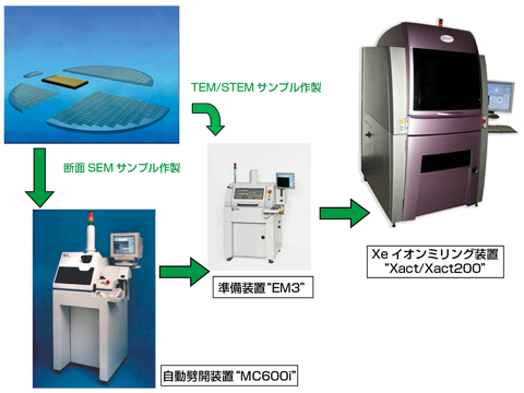 サンプル作製フロー図