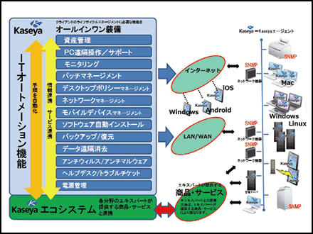 Kaseyaの全体像