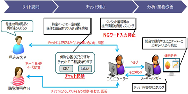 サイト訪問→チャット対応→分析・業務改善