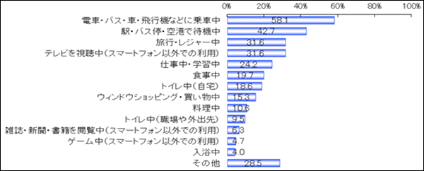 電車・バス・車・飛行機などに乗車中：58.1％ 駅・バス停・空港で待機中：42.7％ 旅行・レジャー中：31.6％ テレビを視聴中（スマートフォン以外での利用）：31.6％ 仕事中・学習中：24.2％ 食事中：19.7％ トイレ中（自宅）：18.6％ ウィンドウショッピング・買い物中：15.3％ 料理中：10.6％ トイレ中（職場や外出先）：9.5％ 雑誌・新聞・書籍を閲覧中（スマートフォン以外での利用）：6.3％ ゲーム中（スマートフォン以外での利用）：4.7％ 入浴中：4.0％ その他：28.5％
