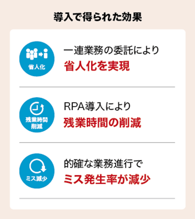 導入で得られた効果 省人化 一連業務の委託により省人化を実現 残業時間削減 RPA導入により残業時間の削減 ミス減少 的確な業務進行でミス発生率が減少
