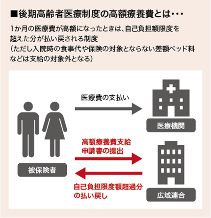 後期高齢者医療制度の高額療養費とは・・・ 1か月の医療費が高額になったときは、自己負担額限度を超えた分が払い戻しされる制度（ただし入院時の食事代や保険の対象とならない差額ベッド料などは支給の対象外となる） 被保険者→医療機関 医療費の支払い、広域連合 高額療養費支給申請書の提出 広域連合→被保険者 自己負担限度額超過分の払い戻し