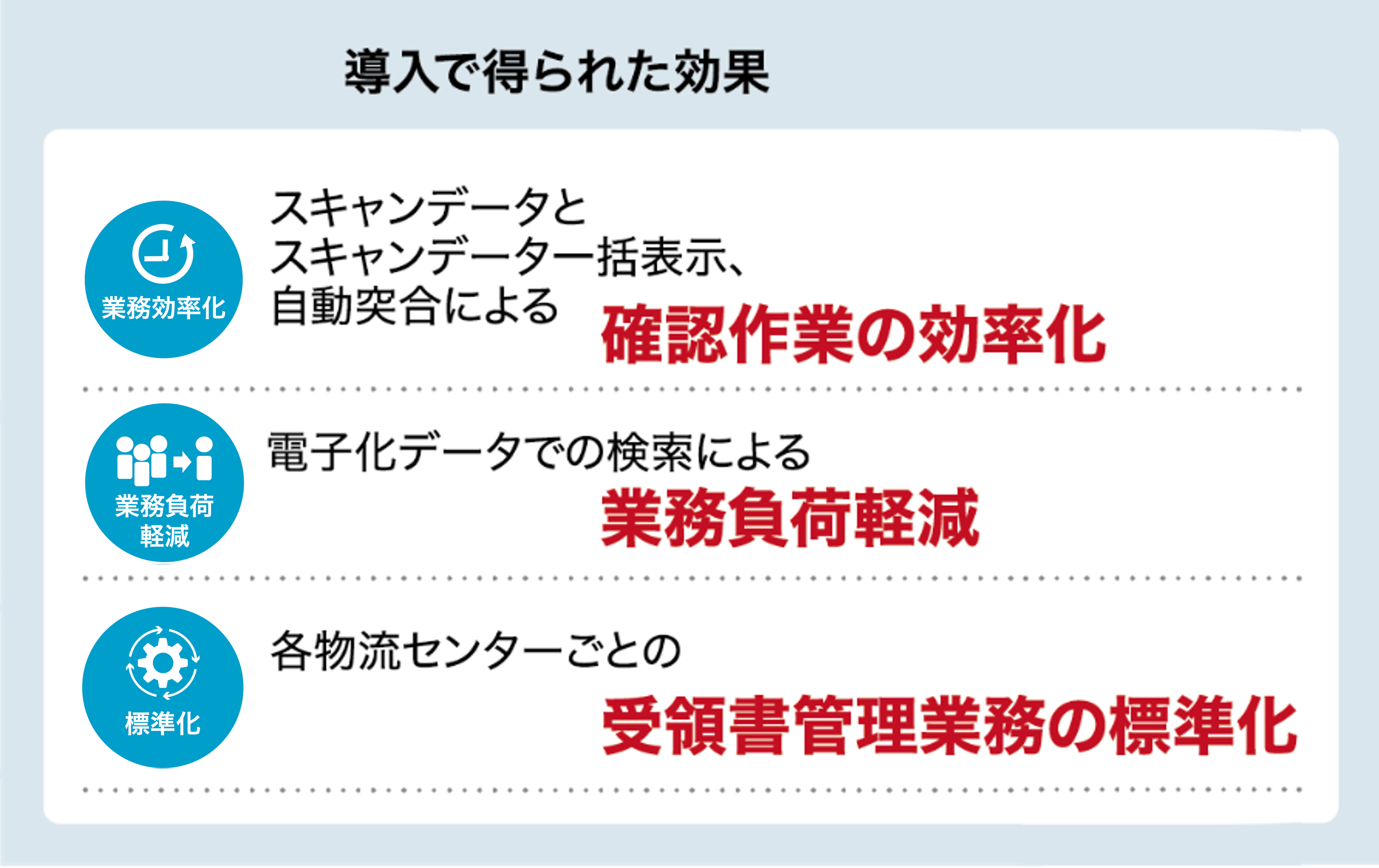 導入で得られた効果：業務効率化（スキャンデータとスキャンデータ一括表示、自動突合による確認作業の効率化）。業務負荷軽減（電子化データでの検索による業務負荷軽減）。標準化（各物流センターごとの受領書管理業務の標準化）。