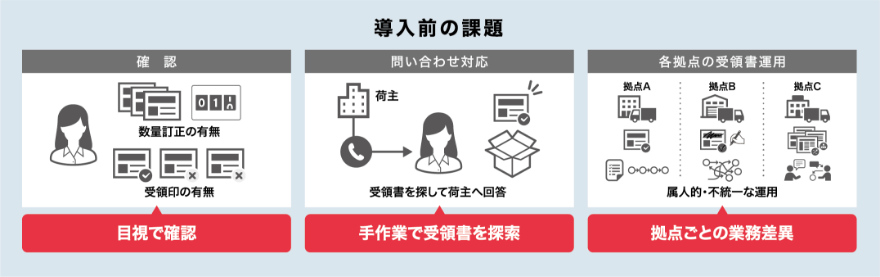 図：導入前の課題