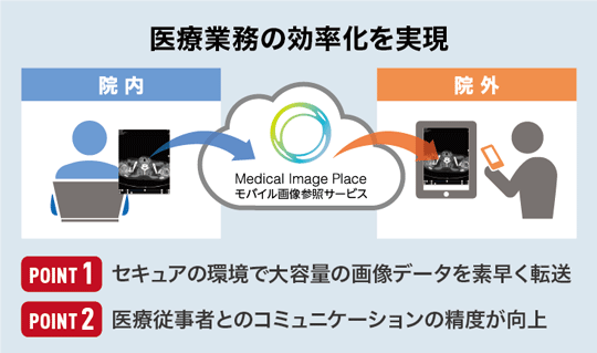 医療業務の効率化を実現 院内→Medical Image Place モバイル画像参照サービス→院外 POINT1 セキュアの環境で大容量の画像データを素早く転送 POINT2 医療従事者とのコミュニケーションの精度が向上