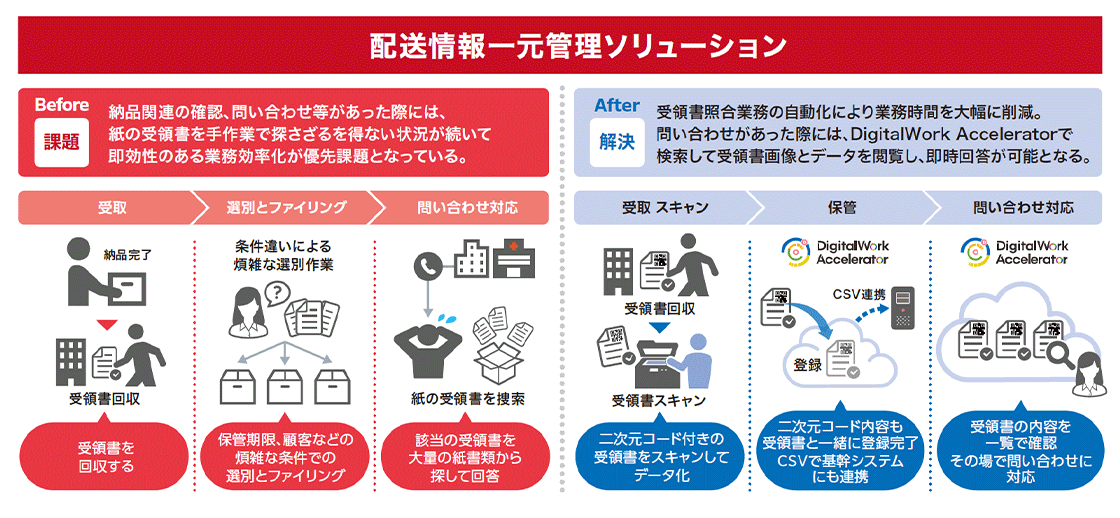配送情報一元管理ソリューション Before 課題 納品関連の確認、問い合わせ等があった際には、紙の受領書を手作業で探さざるを得ない状況が続いて即効性のある業務効率化が優先課題となっている。 受取 納品完了→受領書回収 受領書を回収する 選別とファイリング 条件違いによる煩雑な選別作業 保管期限、顧客などの煩雑な条件での選別とファイリング 問い合わせ対応 紙の受領書を捜索 該当の受領書を大量の紙書類から探して回答 After 解決 受領書照合業務の自動化により業務時間を大幅に削減。問い合わせがあった際には、DigitalWork Acceleratorで検索して受領書画像とデータを閲覧し、即時回答が可能となる。 受取 スキャン 受領書回収→受領書スキャン 二次元コード付きの受領書をスキャンしてデータ化 保管 DigitalWork Accelerator 二次元コード内容も受領書と一緒に登録完了 CSVで基幹システムにも連携 問い合わせ対応 DigitalWork Accelerator 受領書の内容を一覧で確認 その場で問い合わせに対応