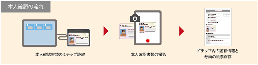 本人確認書類のICチップを個人認証カードリーダーID-MY2で読み取り後、本人確認書類を撮影し、ICチップ内の固有情報と撮影した券面をいっしょに帳票に保存する