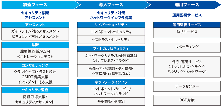 調査フェーズ セキュリティ診断アセスメント アセスメント ガイドライン対応アセスメント セキュリティ対策アセスメント 診断 脆弱性診断/ASM ペネトレーションテスト コンサルティング クラウド・ゼロトラスト設計 CSIRT構築支援 インシデント対応支援 セキュリティ監査 認証取得支援/セキュリティアセスメント 導入フェーズ セキュリティ対策 ネットワークインフラ構築 サイバーセキュリティ エンドポイントセキュリティ ゼロトラストセキュリティ フィジカルセキュリティ ネットワークカメラ/映像録画基盤(オンプレミス・クラウド) 画像解析(顔認証・侵入検知・不審検知・行動検知など) ネットワークインフラ エンドポイント/サーバー/ネットワーク/クラウド 基盤構築・基盤SI 運用フェーズ 運用監視サービス 運用監視サービス 監視サービス レポーティング 保守・運用サービス(オンプレミス・クラウド・ハウジング・ネットワーク) データセンター BCP対策