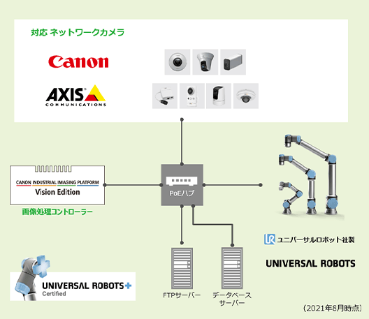 PoEハブ:対応ネットワークカメラ(2021年8月時点) CANON、AXIS COMMUNICATIONS CANON INDUSTRIAL IMAGING PLATFORM Vision Edition(画像処理コントローラー) UNIVERSAL ROBOTS+ Certified FTPサーバー データベースサーバー ユニバーサルロボット社製 UNIVERSAL ROBOTS