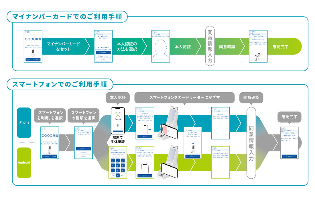 マイナンバーカードでのご利用手順：マイナンバーカードをセット→本人認証の方法を選択→本人認証→同意確認→確認完了 スマートフォンでのご利用手順：「スマートフォンを利用」を選択→スマートフォンの種類を選択→本人認証→スマートフォンをカードリーダーにかざす→同意確認→確認完了