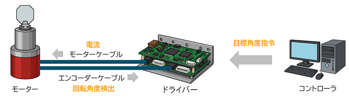 コントローラーからドライバーへ目標角度指令、ドライバー モーターケーブルからモーターへ電流を送り、モーターからエンコーダーケーブルを介してドライバーへ回転角度検出
