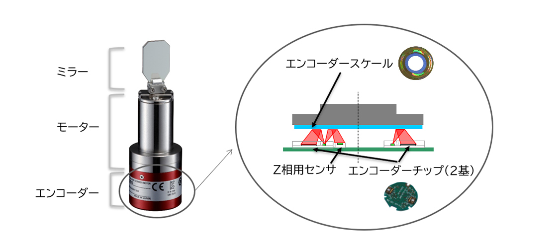 ミラー、モーター、エンコーダー、エンコーダースケール、Z相用センサ、エンコーダーチップ(2基)