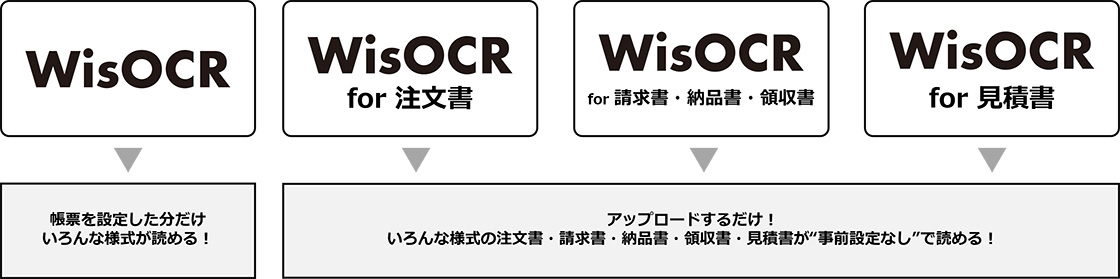 WisOCR:帳票を設定した分だけいろんな様式が読める! / WisOCR for 注文書、WisOCR for 請求書・納品書・領収書、WisOCR for 見積書:アップロードするだけ!いろんな様式の注文書・請求書・納品書・領収書・見積書が"事前設定なし”で読める!