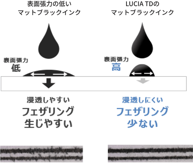 表面張力の低いマットブラックインク( 表面張力 低)浸透しやすい フェザリング 生じやすい LUCIA TDのマットブラックインク(表面張力 高)浸透しにくい フェザリング 少ない