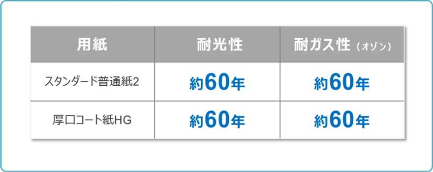 スタンダード普通紙2は耐光性約60年、耐ガス性(オゾン)約60年。厚口コート紙HGは耐光性約60年、耐ガス性(オゾン)約60年。