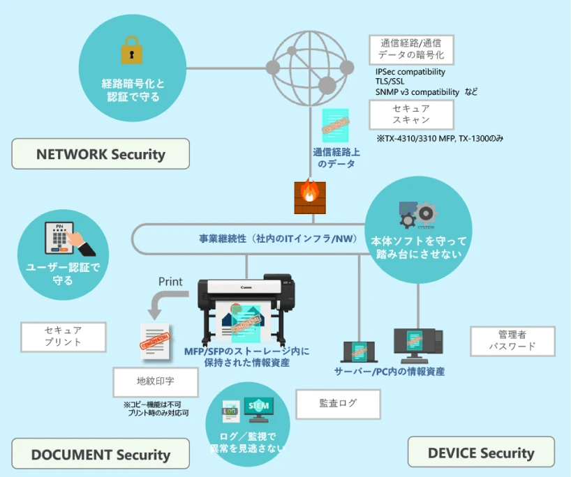 図:DEVICE Security・NETWORK Security・DOCUMENT Security