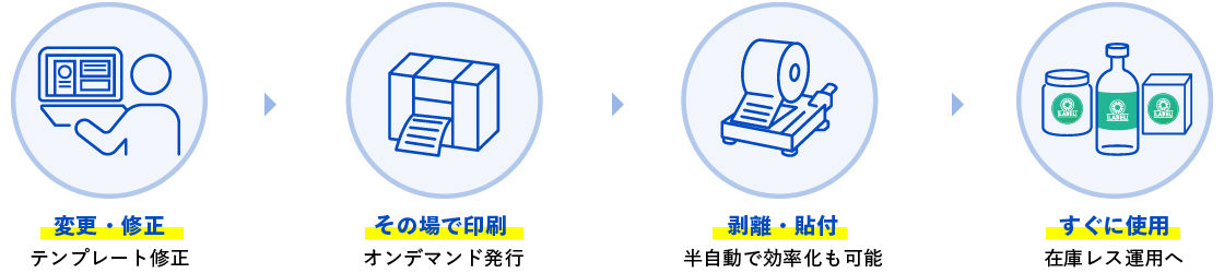 ラベルの変更・修正後、その場で印刷し、剥離・貼付を行ってすぐに使用できる現場発行の工程イメージ