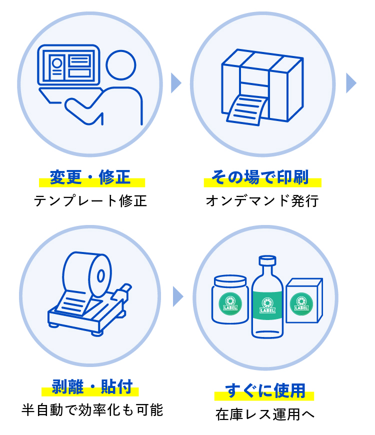 ラベルの変更・修正後、その場で印刷し、剥離・貼付を行ってすぐに使用できる現場発行の工程イメージ