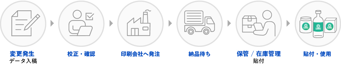 ラベル内容の変更発生からデータ入稿、校正確認、印刷会社への発注、納品待ち、保管・在庫管理、貼付・使用までの従来のラベル運用工程イメージ