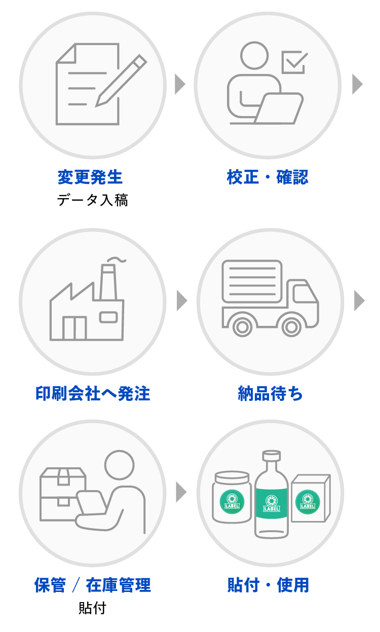 ラベル内容の変更発生からデータ入稿、校正確認、印刷会社への発注、納品待ち、保管・在庫管理、貼付・使用までの従来のラベル運用工程イメージ