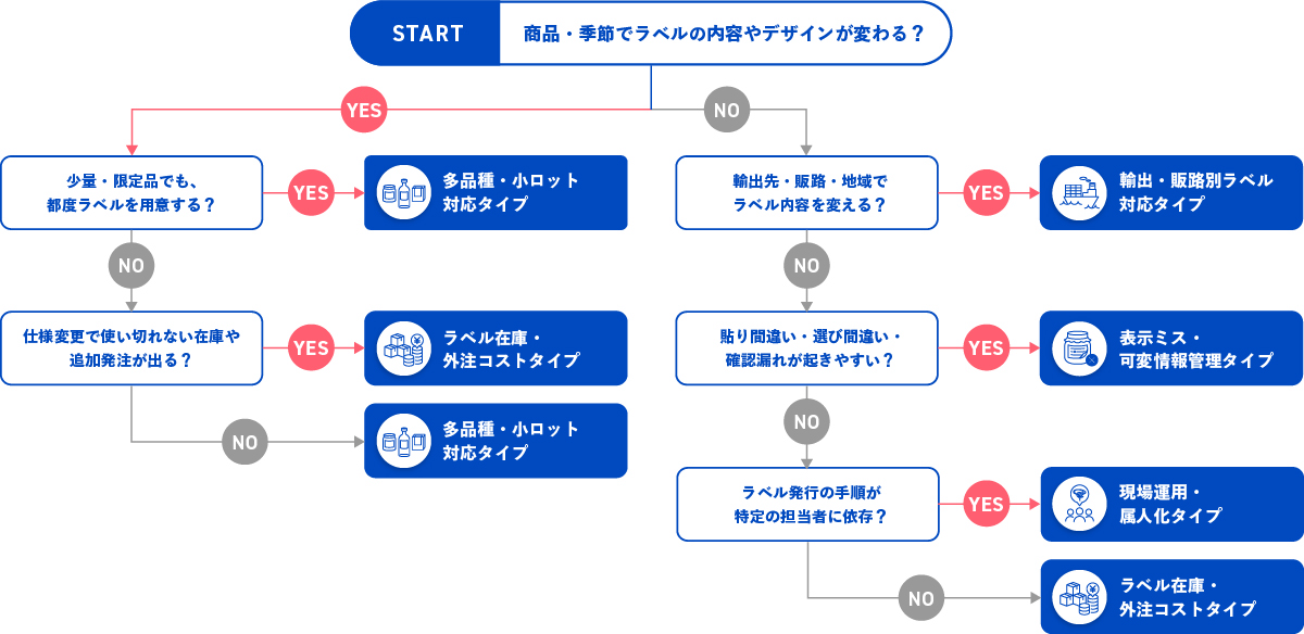 食品表示ラベル運用の課題を、表示ミス、在庫・外注、多品種小ロット、輸出・販路別、現場運用の5タイプに分類する診断チャート