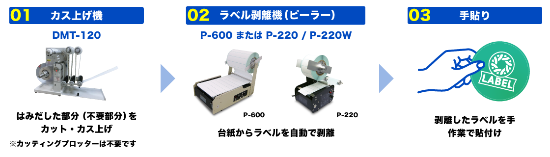 カス上げ機で不要部分をカットし、ラベル剥離機で台紙からラベルを自動剥離した後、手作業でラベルを貼り付ける工程イメージ