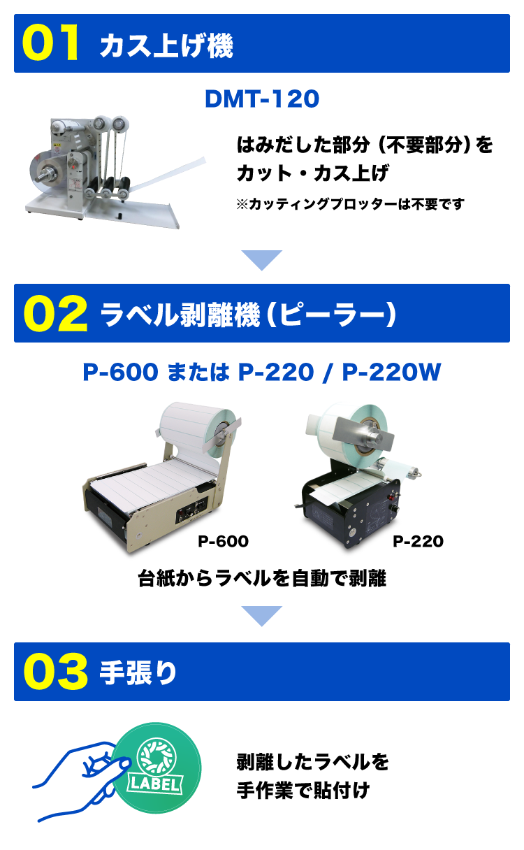 カス上げ機で不要部分をカットし、ラベル剥離機で台紙からラベルを自動剥離した後、手作業でラベルを貼り付ける工程イメージ