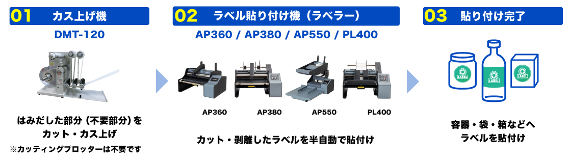 カス上げ機で不要部分をカットし、ラベル貼り付け機でカット・剥離したラベルを容器や袋、箱へ自動貼り付けする工程イメージ