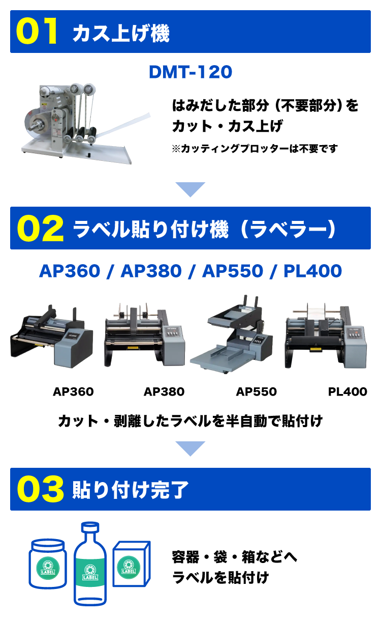 カス上げ機で不要部分をカットし、ラベル貼り付け機でカット・剥離したラベルを容器や袋、箱へ自動貼り付けする工程イメージ
