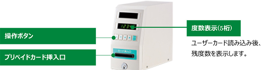操作ボタン、プリペイドカード挿入口、残度数表示(5桁):ユーザーカード読み込み後、残度数を表示します。