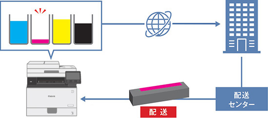 消耗品の残量を検知し、インターネットを通じて配送センターから商品が送られる。