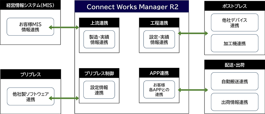 Connect Works Manager R2 上流連携 製造・実績 情報連携 &harr; 経営情報システム（MIS） お客さまMIS情報連携 工程連携 設定・実績 情報連携 &harr; ポストプレス 他社デバイス連携 加工機連携 プリプレス制御 設定情報連携 &harr; プリプレス 他社製ソフトウェア連携 APP連携 お客さま各APPとの連携 &harr; 配送・出荷 自動搬送連携 出荷情報連携