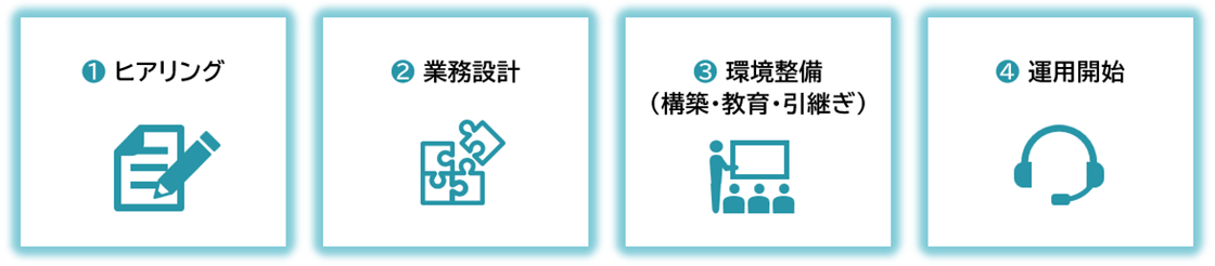 ①ヒアリング ②業務設計 ③環境整備（構築・教育・引継ぎ） ④運用開始