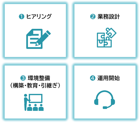 ①ヒアリング ②業務設計 ③環境整備（構築・教育・引継ぎ） ④運用開始
