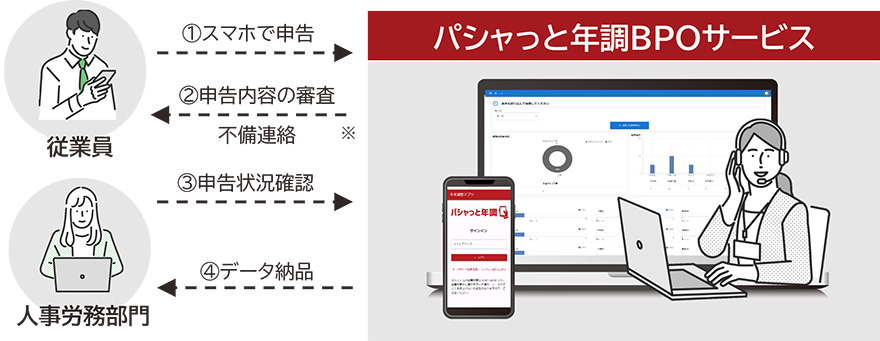 図:パシャっと年調BPOサービスの概要