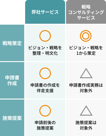 サービスの特長 申請からDX推進施策を一気通貫でご支援します
