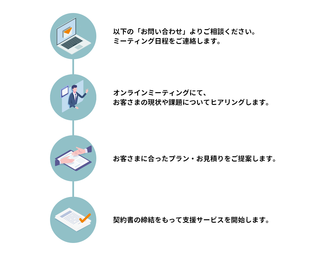 以下の「お問い合わせ」よりご相談ください。ミーティング日程をご連絡します。 オンラインミーティングにて、お客さまの現状や課題についてヒアリングします。 お客さまに合ったプラン・お見積りをご提案します。 契約書の締結をもって支援サービスを開始します。