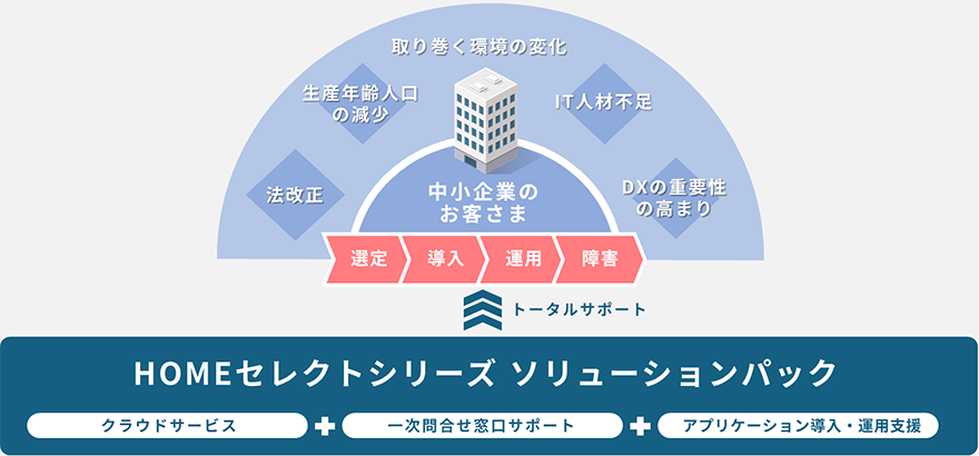 HOME セレクトシリーズ ソリューションパック(クラウドサービス+一次問合せ窓口サポート+アプリケーション導入・運用支援)で中小企業のお客さまをトータルサポートします