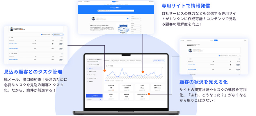 専用サイトで情報発信：自社サービスの魅力などを発信する専用サイトがカンタンに作成可能！コンテンツで見込み顧客の理解度を向上！ 見込み顧客とのタスク管理：脱メール、脱口頭約束！受注のために必要なタスクを見込み顧客とタスク化。だから、案件が前進する！ 顧客の状況を見える化：サイトの閲覧状況やタスクの進捗を可視化。「あれ、どうなった？」がなくなるから取りこぼさない！