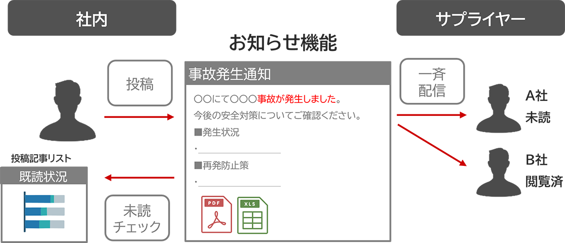 イメージ図：施工会社へ即時情報発信＆エビデンス管理