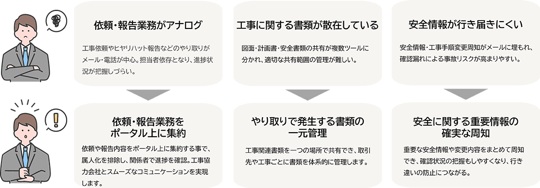 依頼・報告業務がアナログ(工事依頼やヒヤリハット報告などのやり取りがメール・電話が中心。担当者依存となり、進捗状況が把握しづらい。)→依頼・報告業務をポータル上に集約(依頼や報告内容をポータル上に集約する事で、属人化を排除し、関係者で進捗を確認。工事協力会社とスムーズなコミュニケーションを実現します。)/工事に関する書類が散在している(図面・計画書・安全書類の共有が複数ツールに分かれ、適切な共有範囲の管理が難しい。)→やり取りで発生する書類の一元管理(工事関連書類を一つの場所で共有でき、取引先や工事ごとに書類を体系的に管理します。)/安全情報が行き届きにくい(安全情報・工事手順変更周知がメールに埋もれ、確認漏れによる事故リスクが高まりやすい。)→安全に関する重要情報の確実な周知(重要な安全情報や変更内容をまとめて周知でき、確認状況の把握もしやすくなり、行き違いの防止につながる。)
